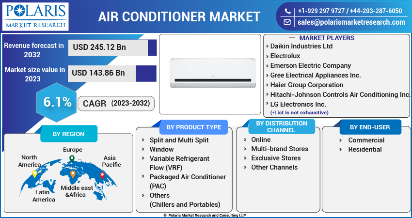 Air Conditioner Market Share, Size, Trends